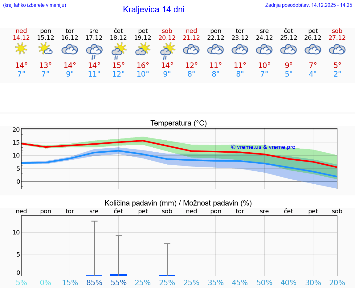 VREME 15 DNI Kraljevica
