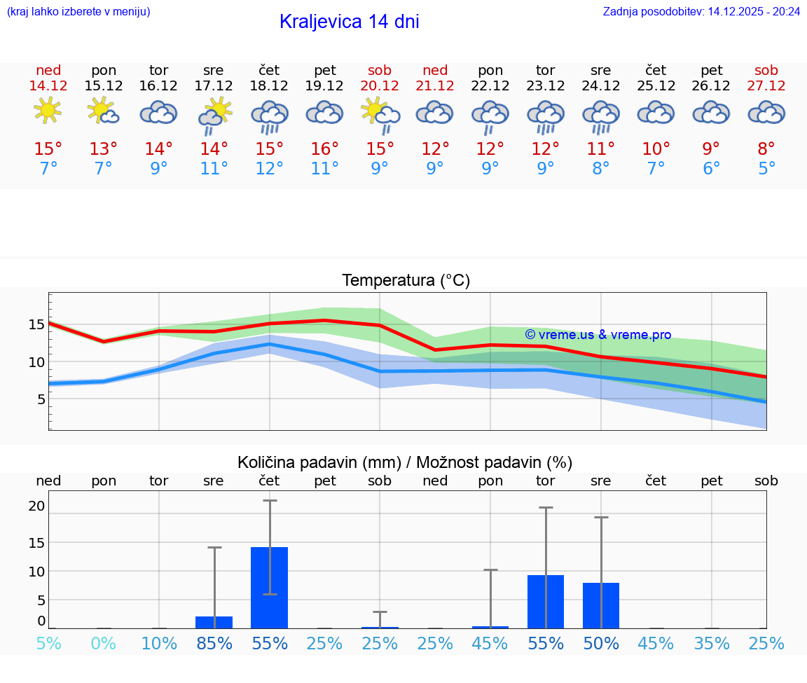 VREME 25 DNI Kraljevica