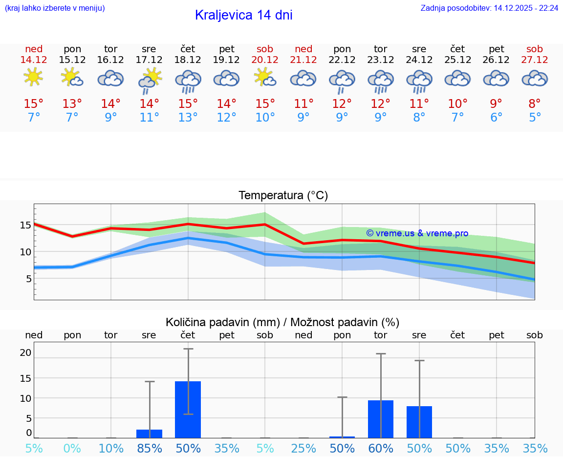 VREME 15 DNI Kraljevica
