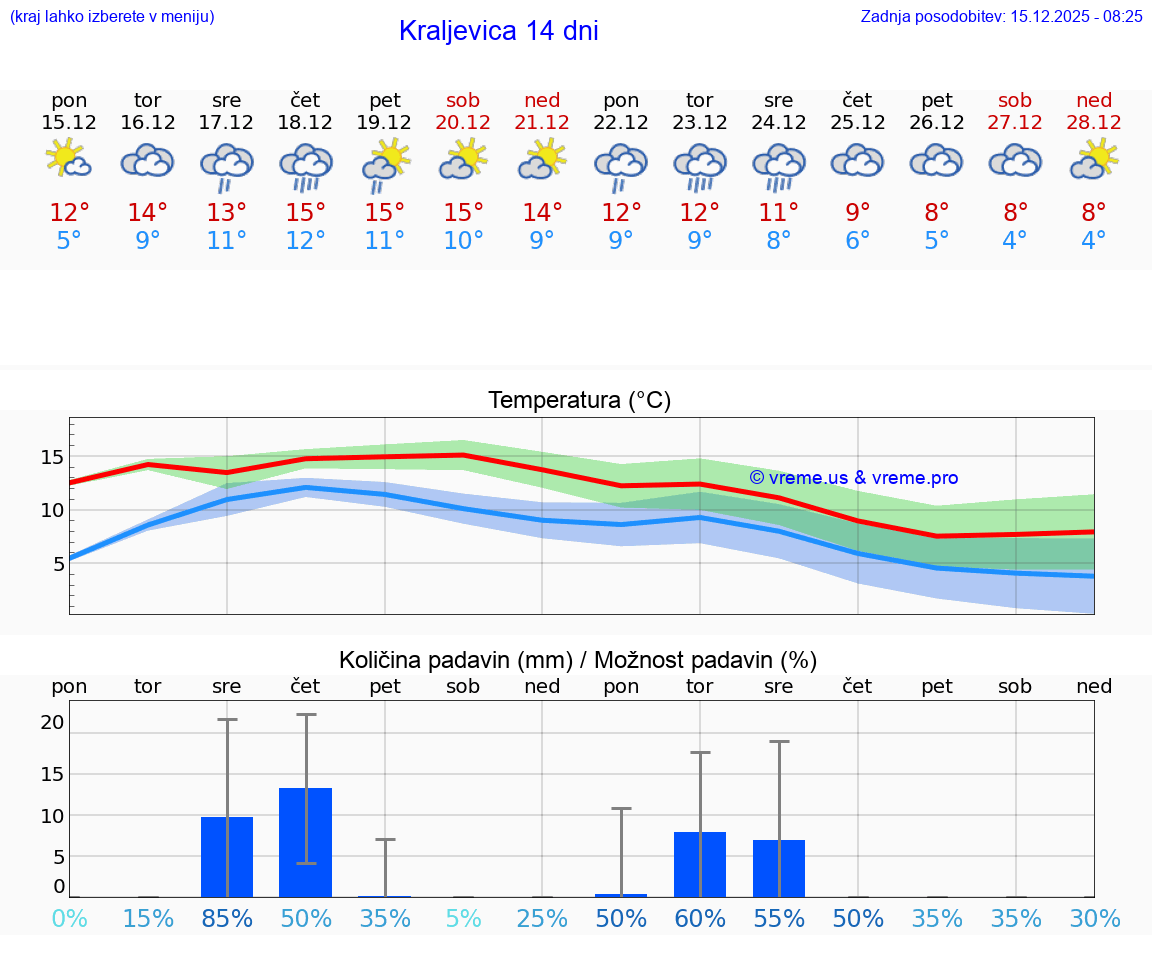 VREME 15 DNI Kraljevica