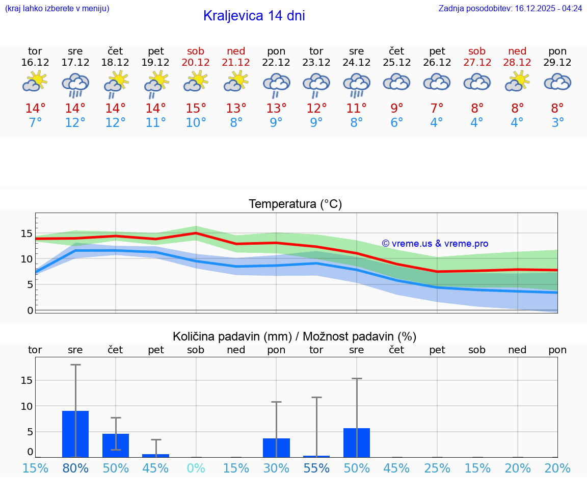 VREME 15 DNI Kraljevica