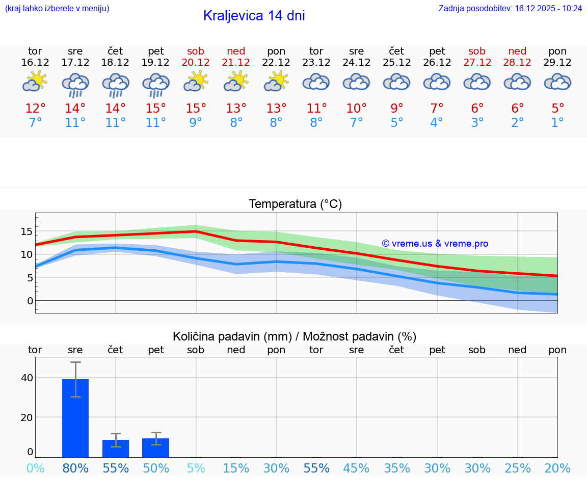 VREME 15 DNI Kraljevica