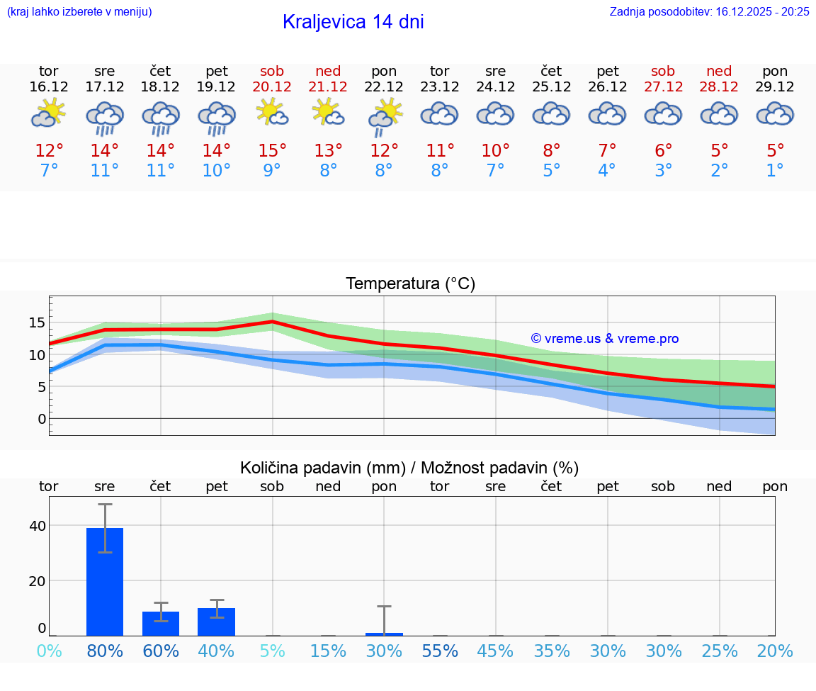 VREME 15 DNI Kraljevica