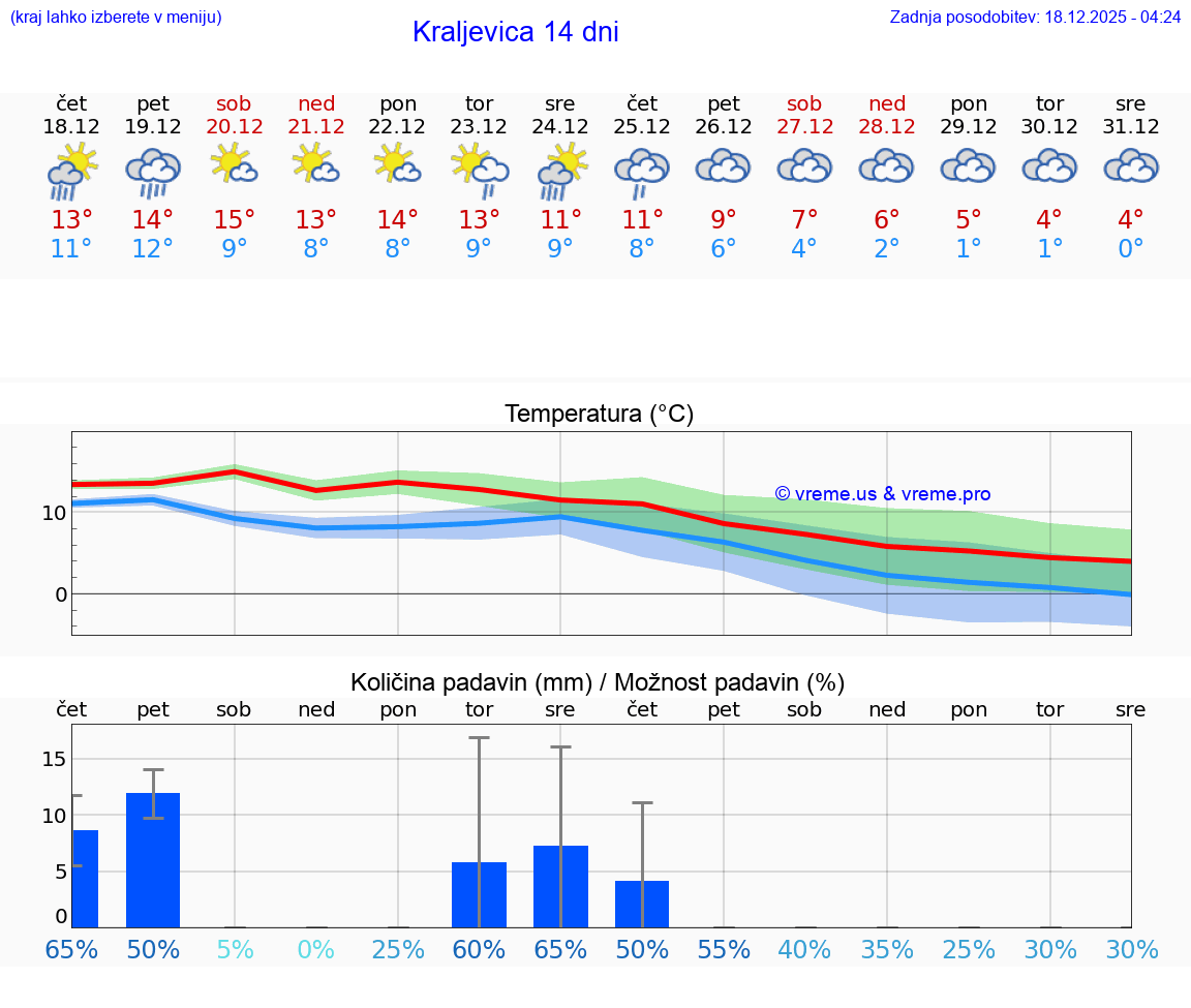 VREME 25 DNI Kraljevica