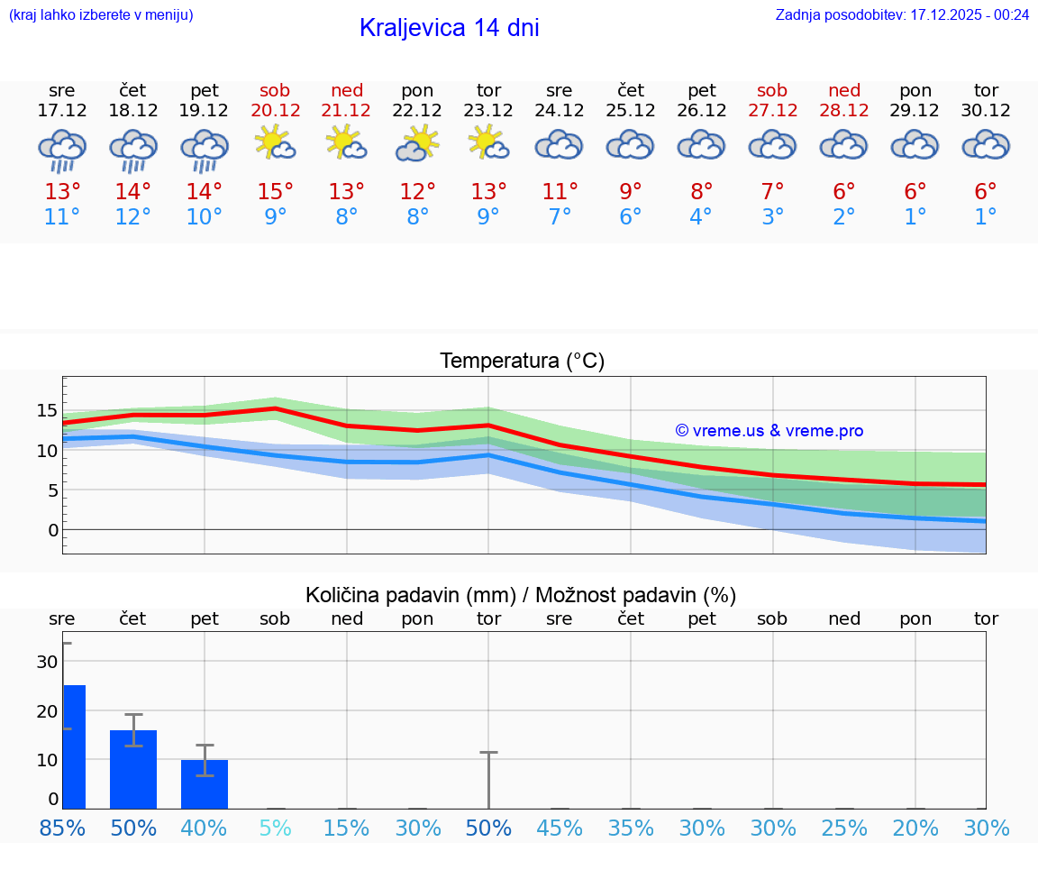 VREME 15 DNI Kraljevica