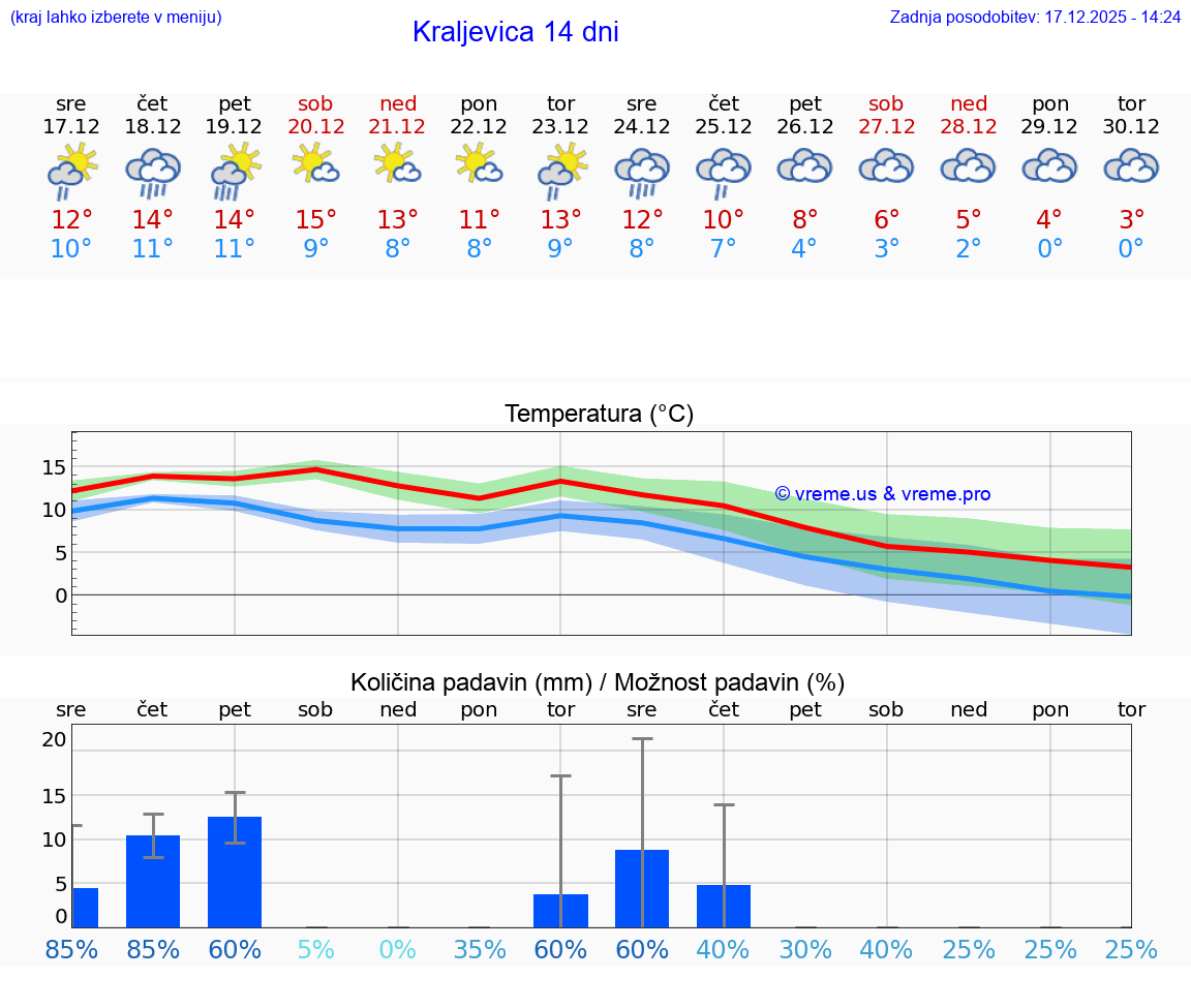 VREME 15 DNI Kraljevica