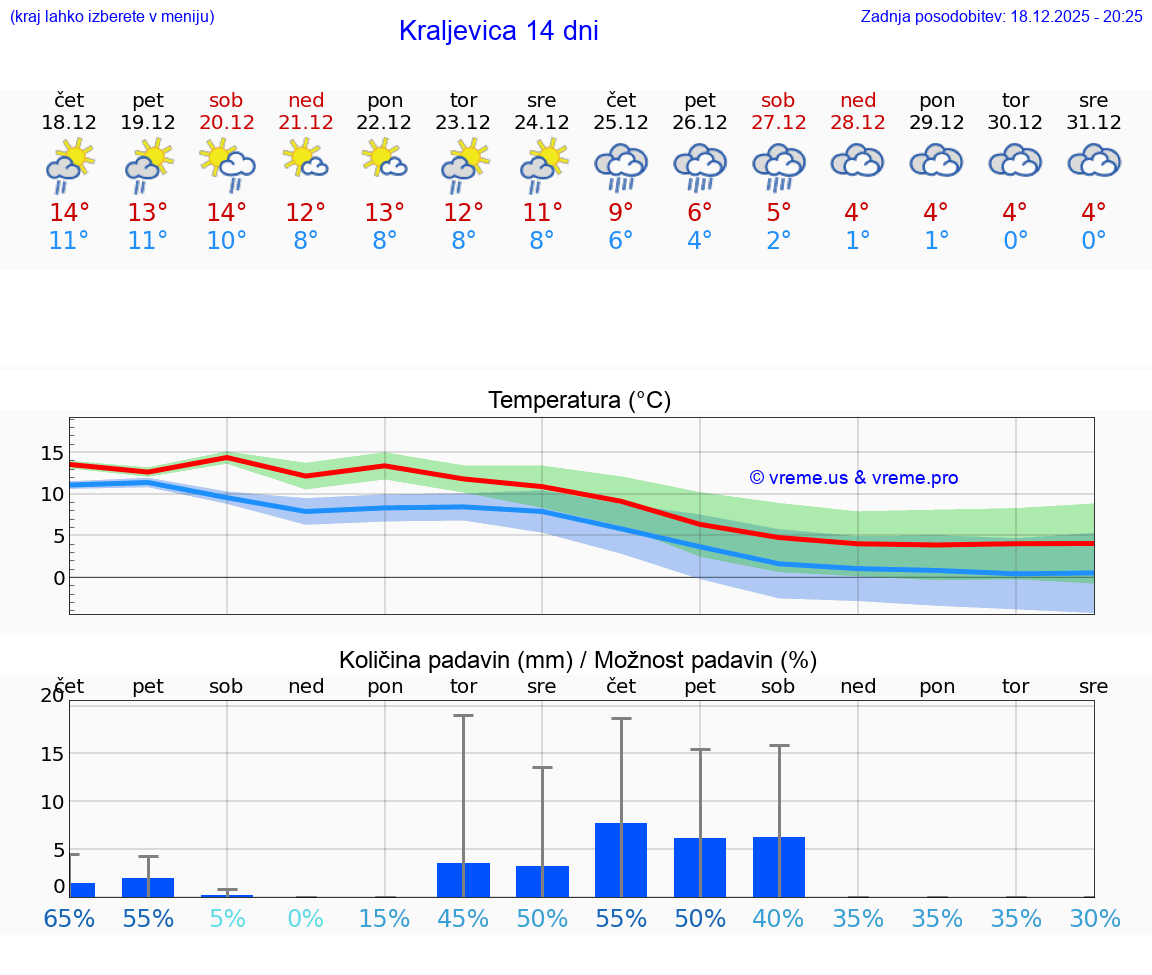 VREME 15 DNI Kraljevica