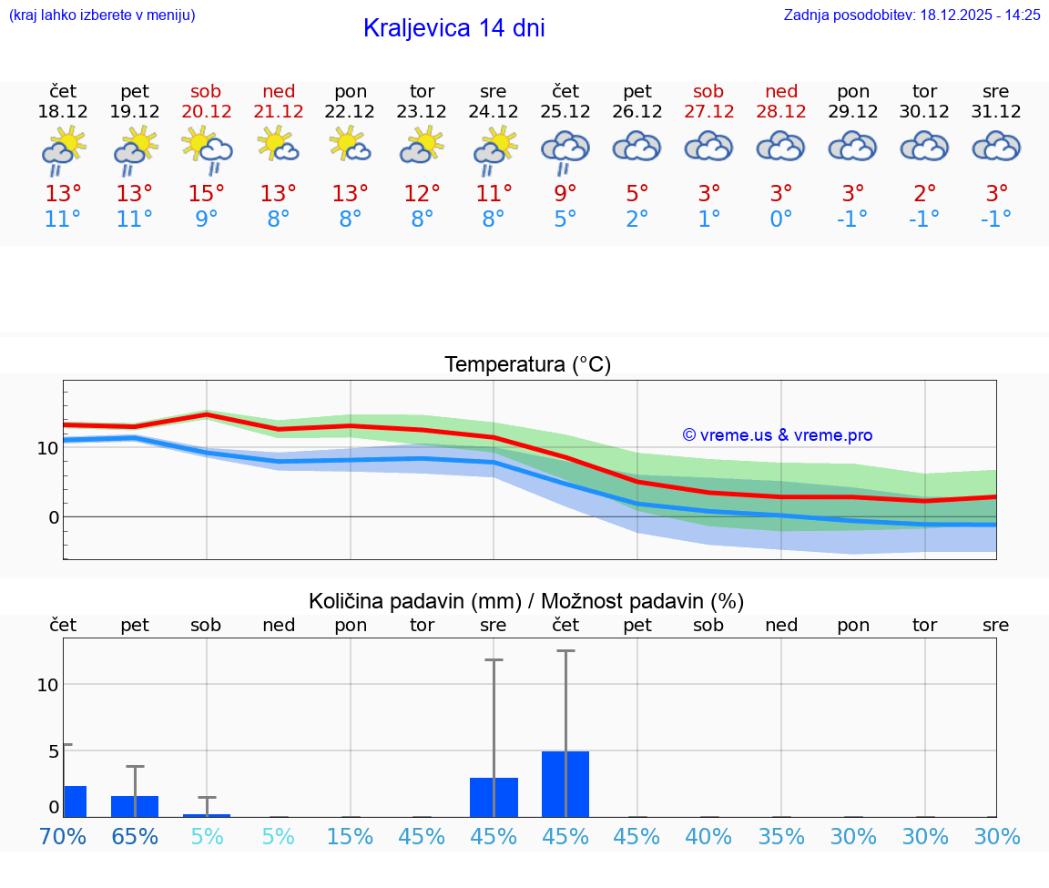 VREME 15 DNI Kraljevica