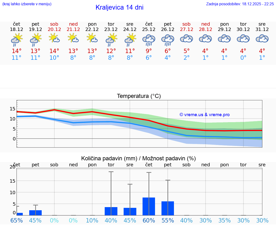 VREME 15 DNI Kraljevica