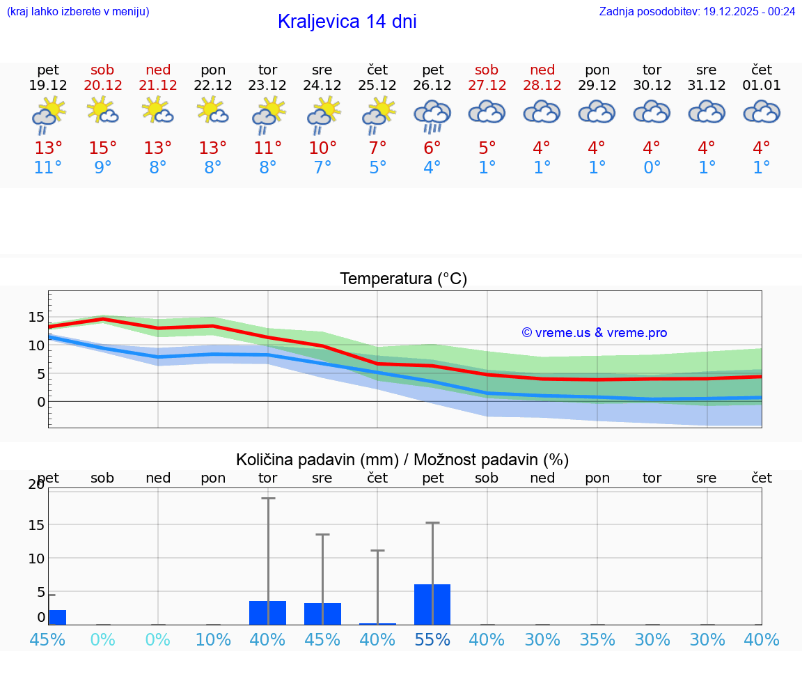 VREME 15 DNI Kraljevica