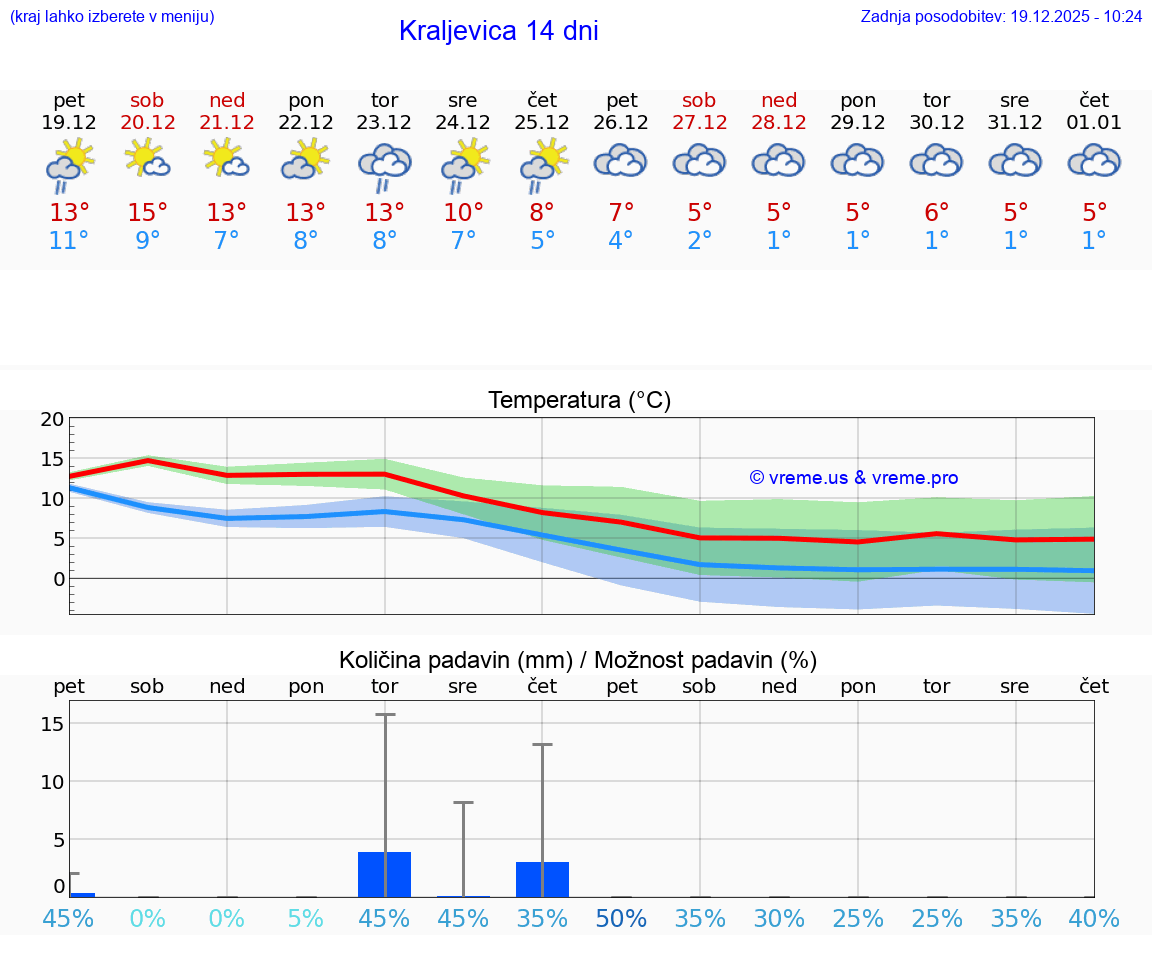 VREME 25 DNI Kraljevica