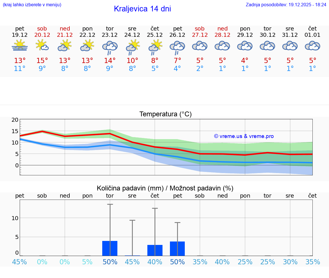 VREME 15 DNI Kraljevica