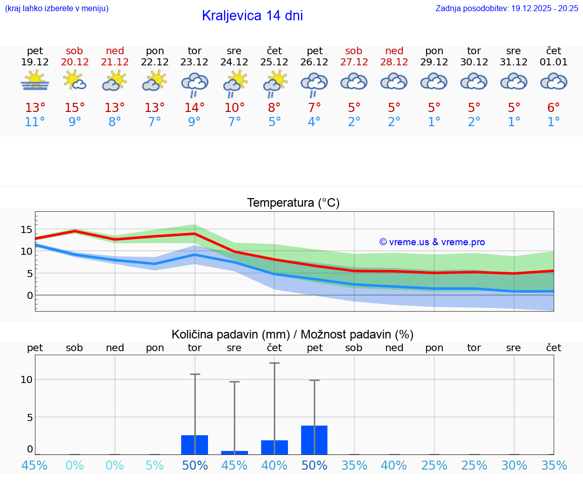 VREME 15 DNI Kraljevica