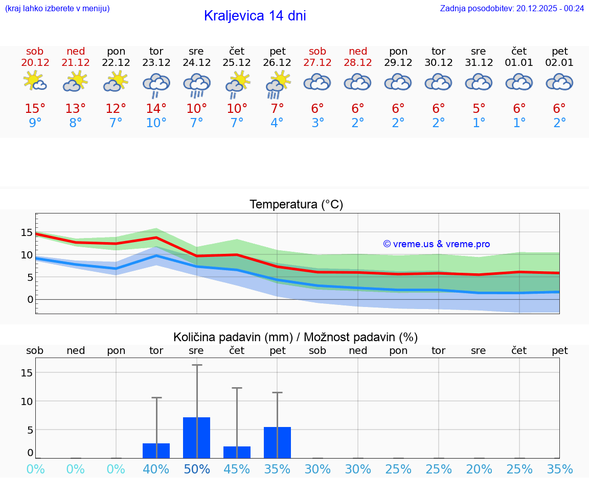 VREME 25 DNI Kraljevica