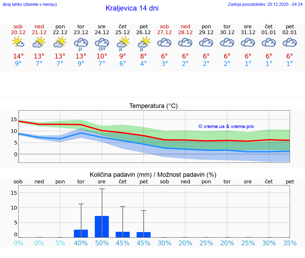 VREME 15 DNI Kraljevica