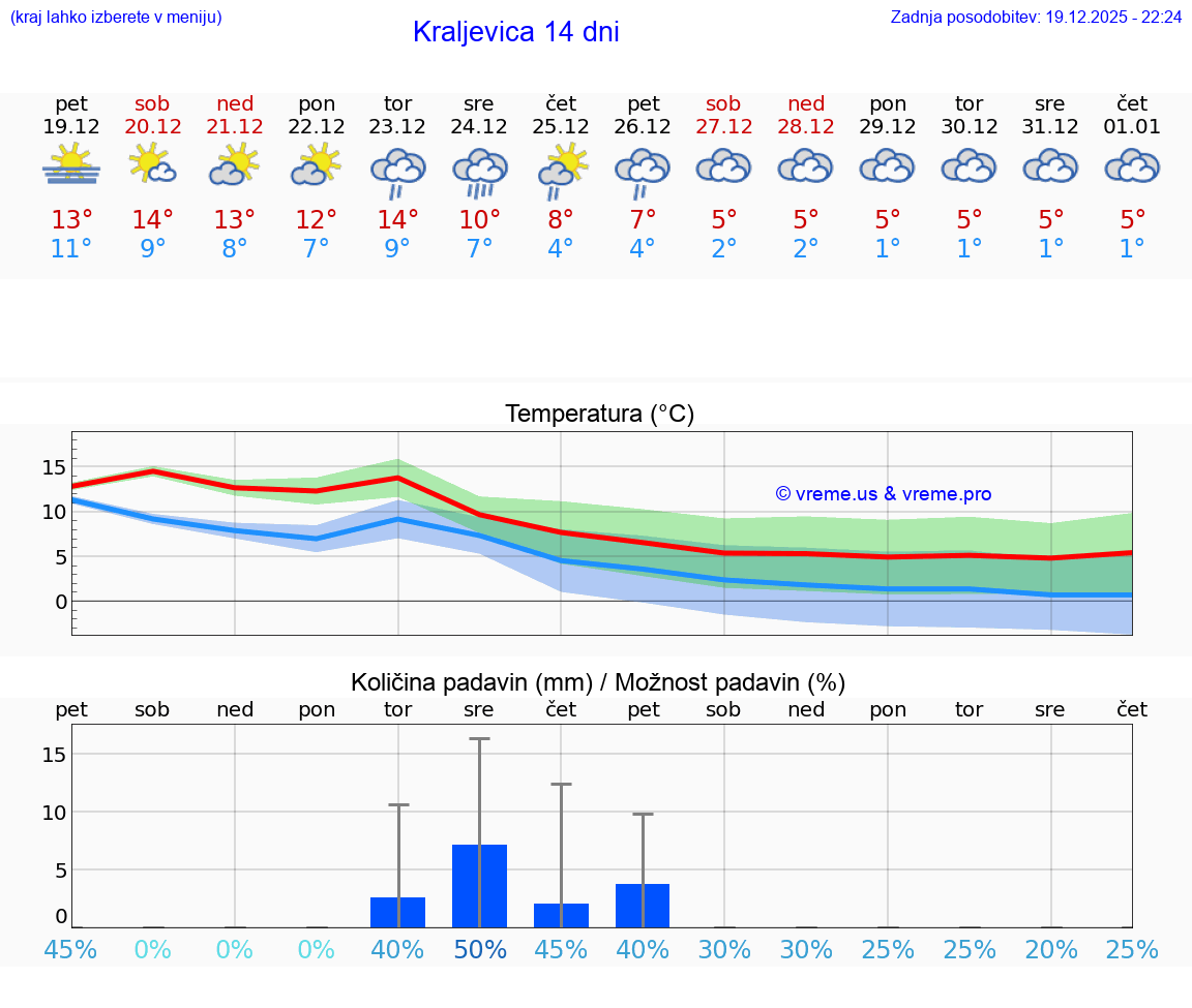VREME 25 DNI Kraljevica