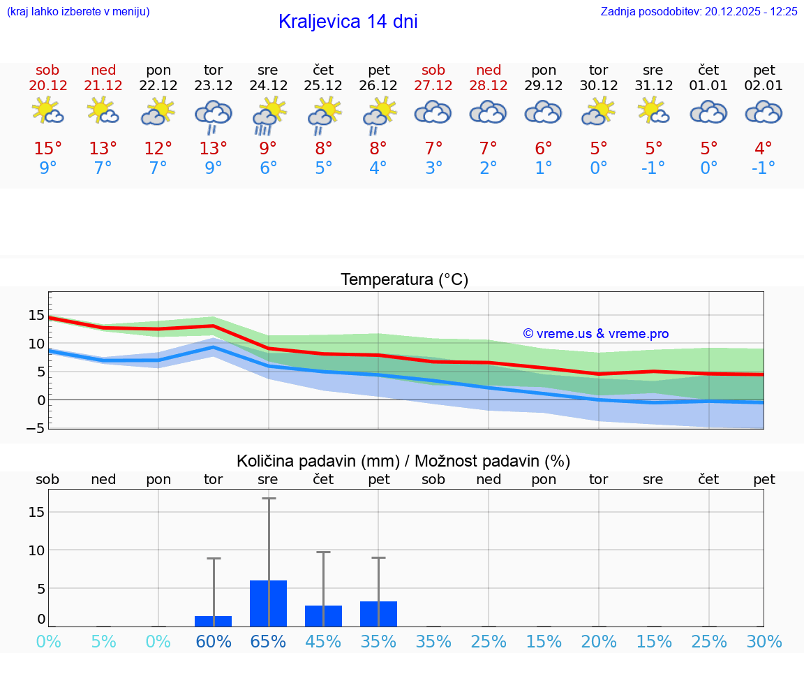 VREME 15 DNI Kraljevica