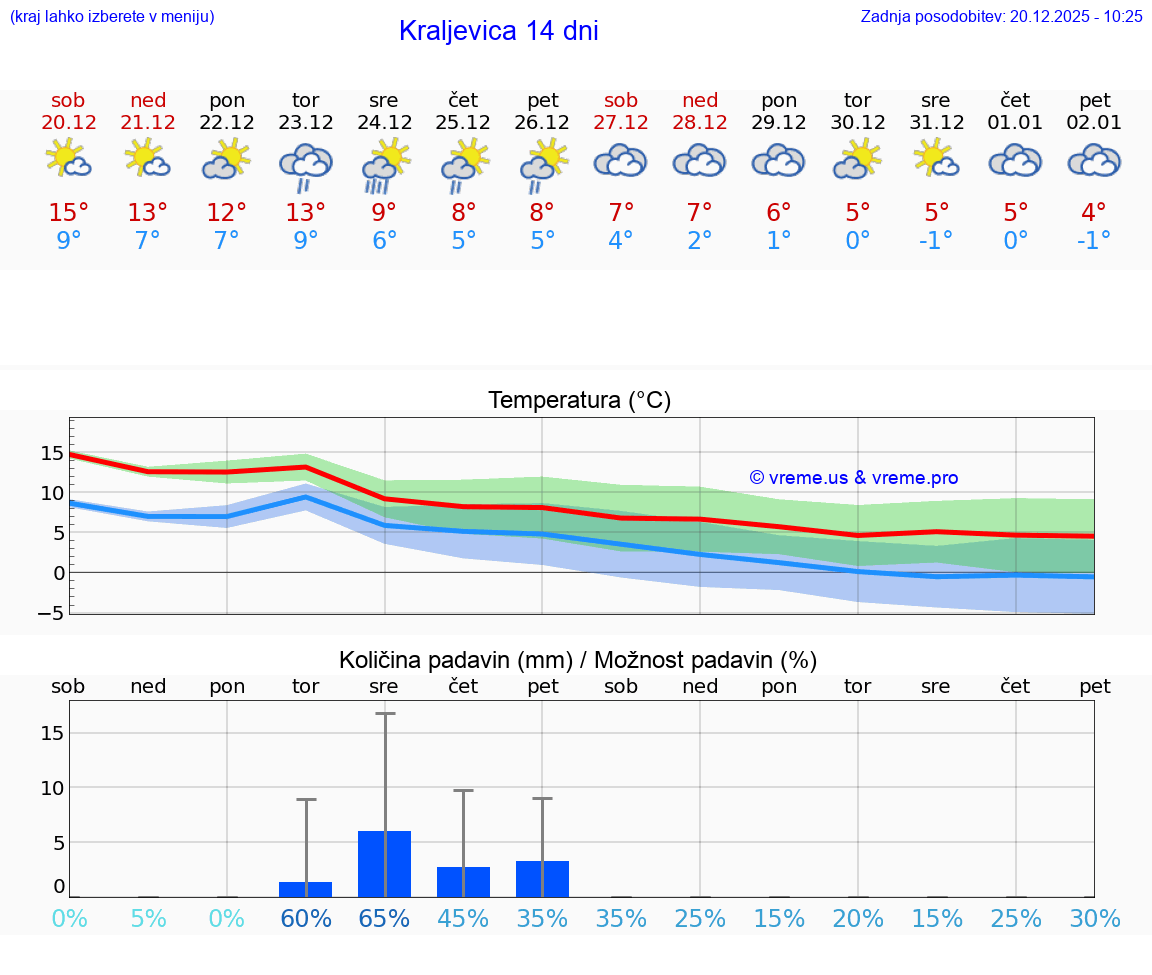 VREME 15 DNI Kraljevica