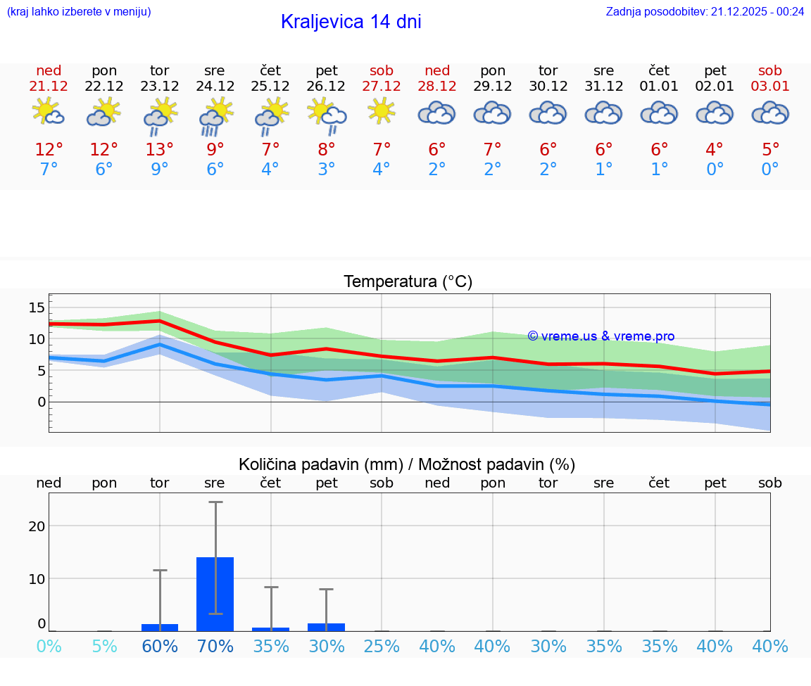 VREME 15 DNI Kraljevica