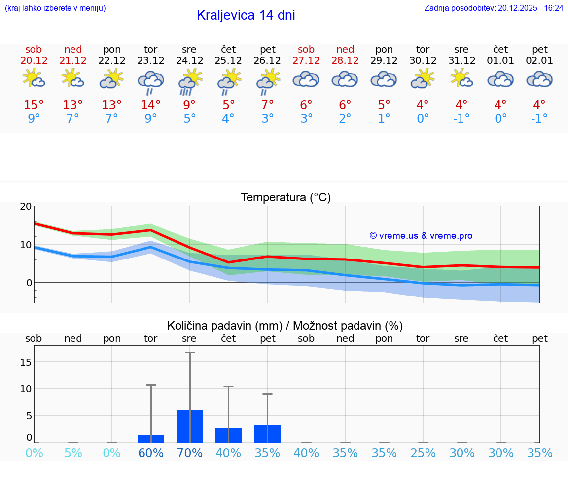 VREME 25 DNI Kraljevica