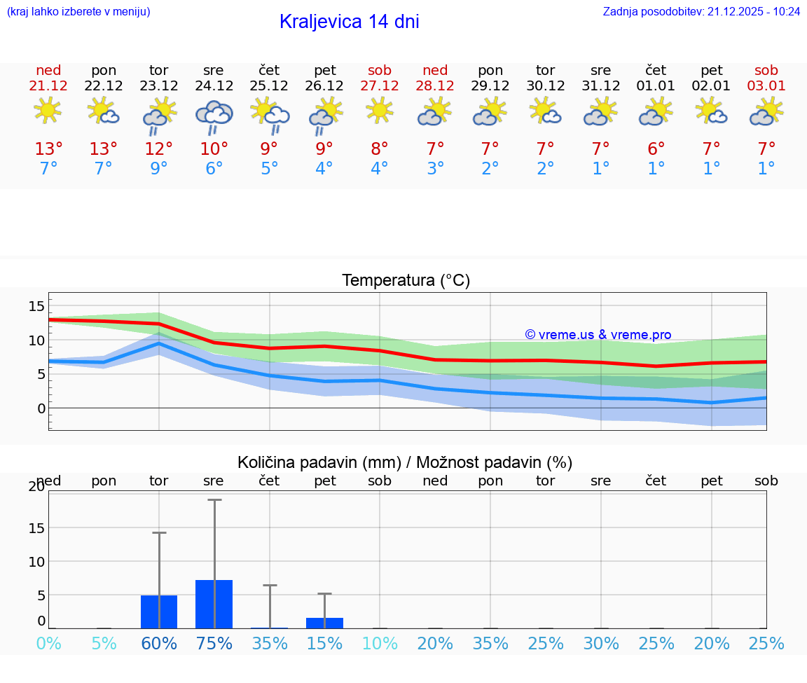 VREME 25 DNI Kraljevica
