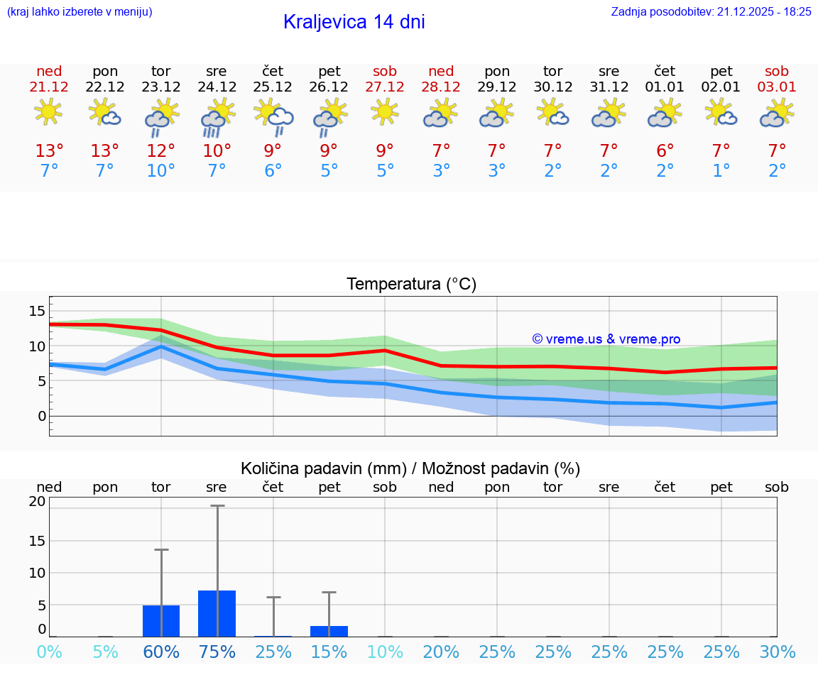 VREME 15 DNI Kraljevica
