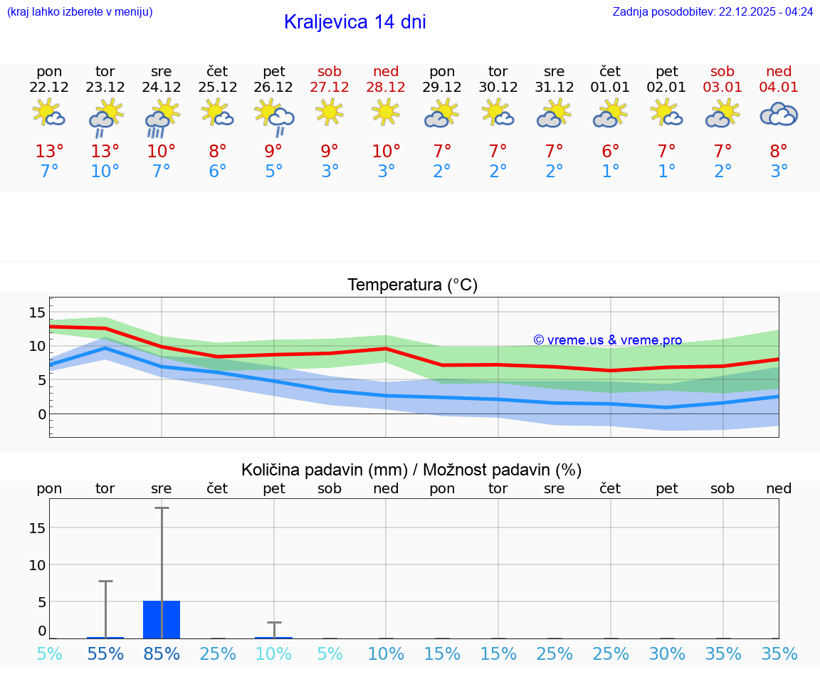 VREME 15 DNI Kraljevica