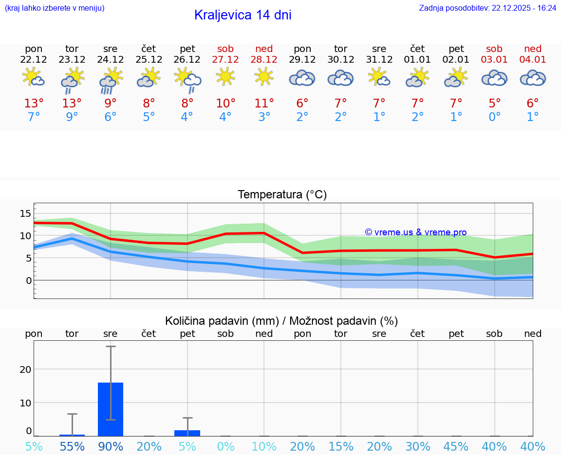 VREME 15 DNI Kraljevica