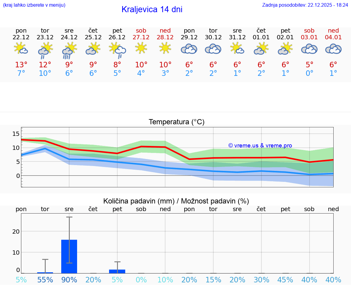 VREME 15 DNI Kraljevica