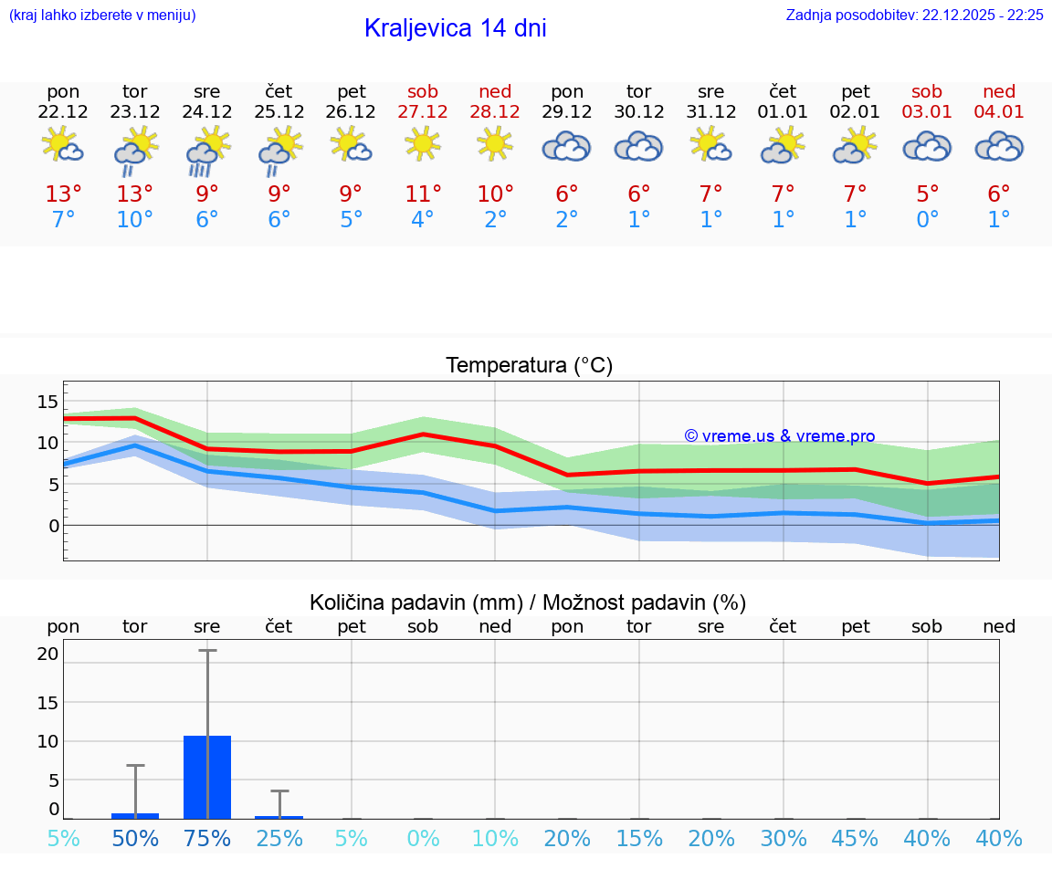 VREME 15 DNI Kraljevica