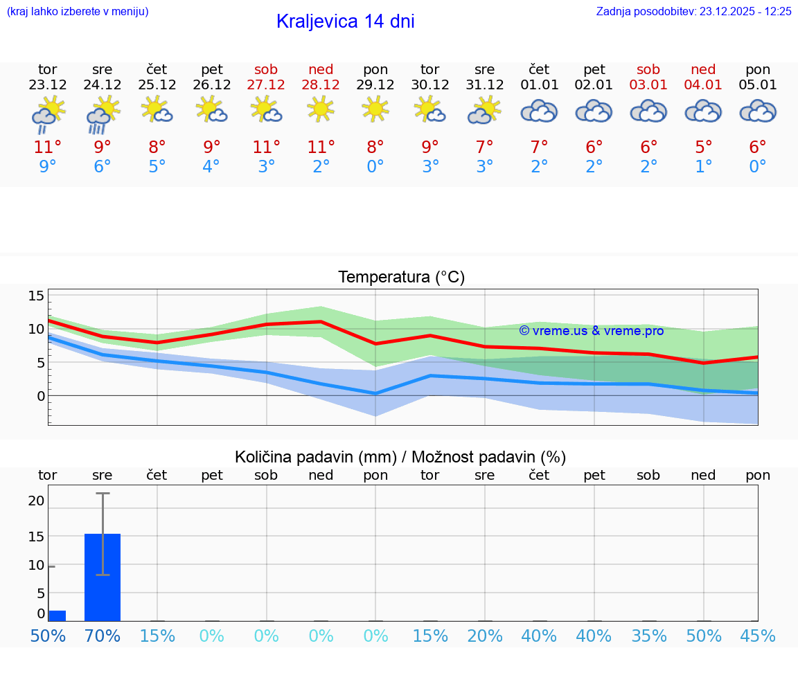 VREME 15 DNI Kraljevica