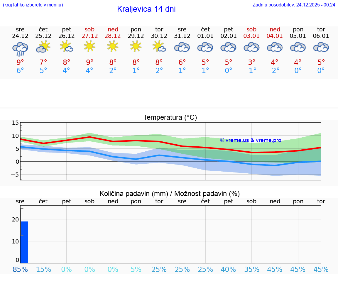 VREME 15 DNI Kraljevica
