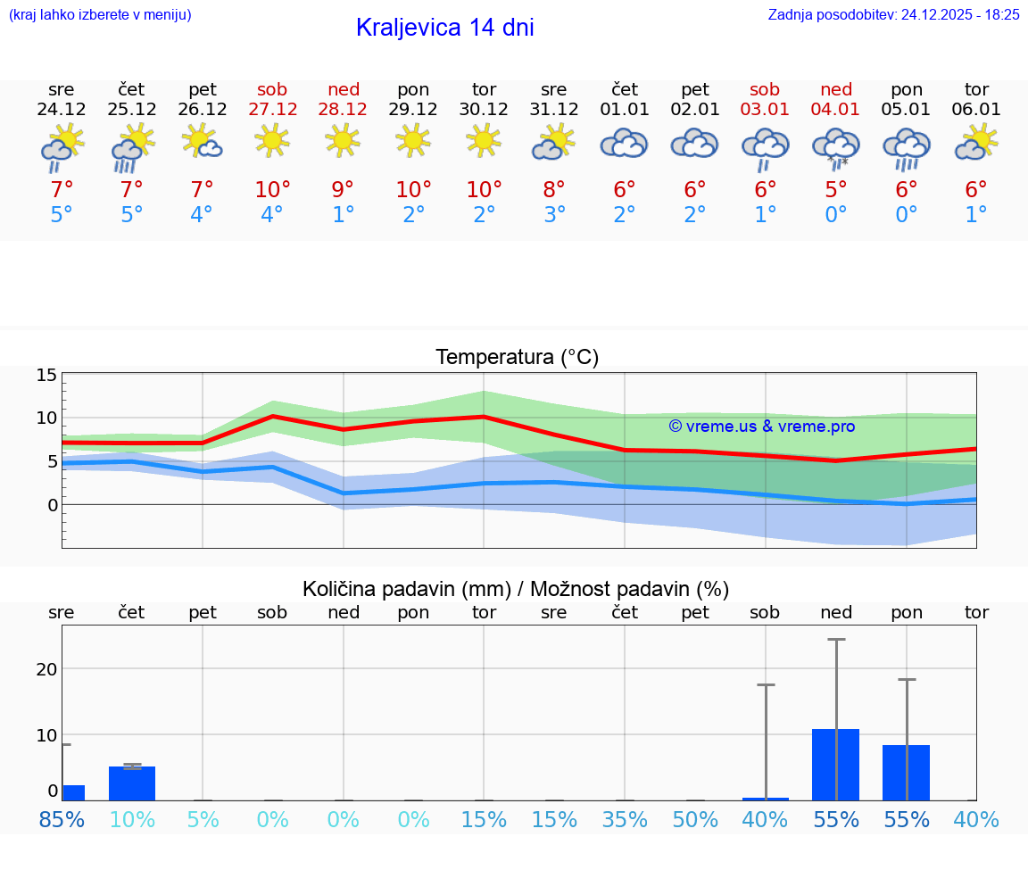 VREME 15 DNI Kraljevica