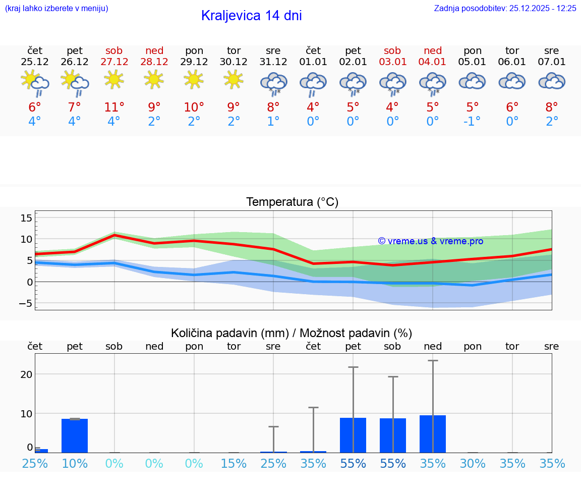 VREME 15 DNI Kraljevica