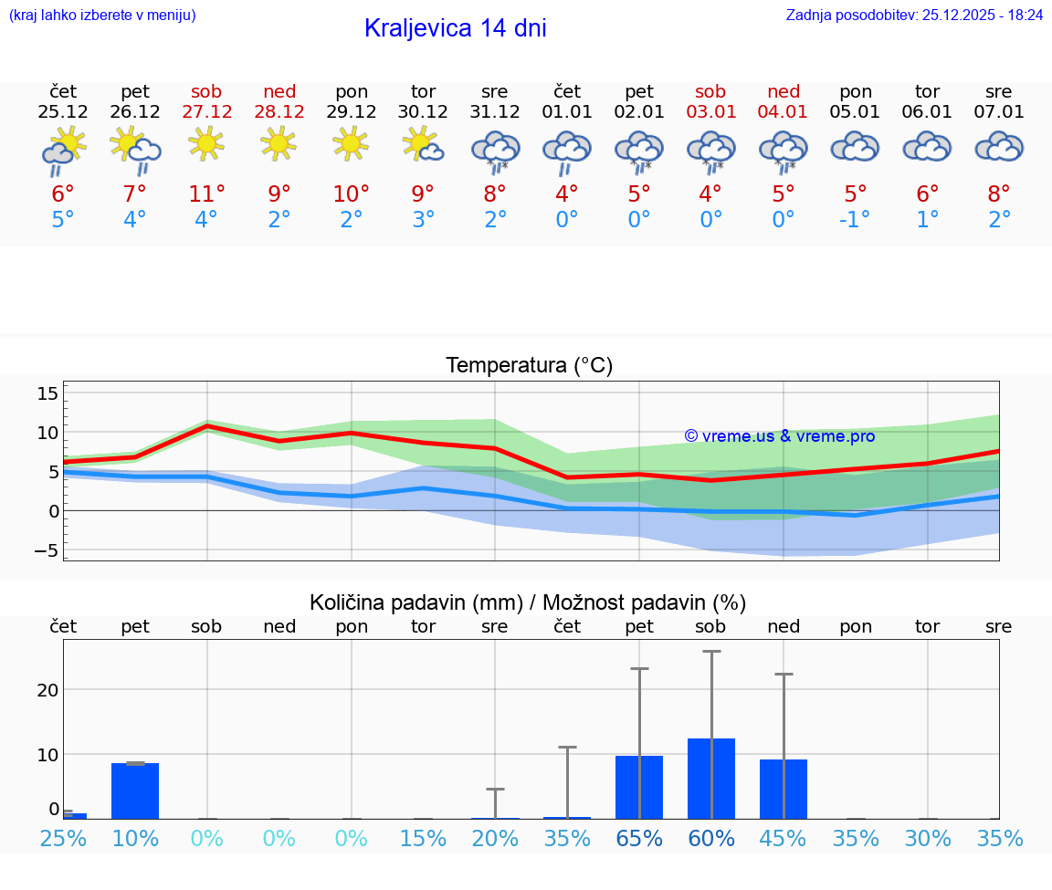 VREME 25 DNI Kraljevica