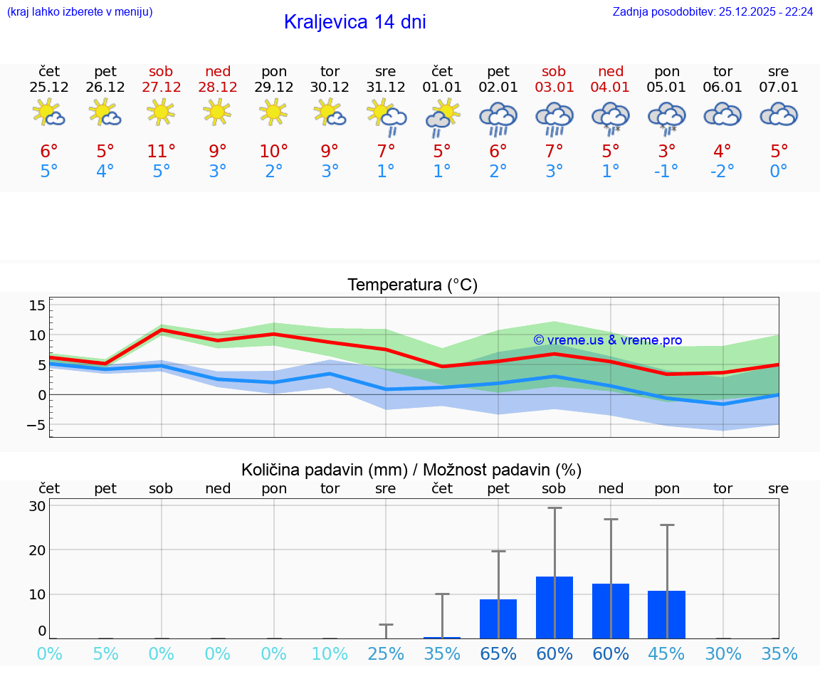 VREME 15 DNI Kraljevica