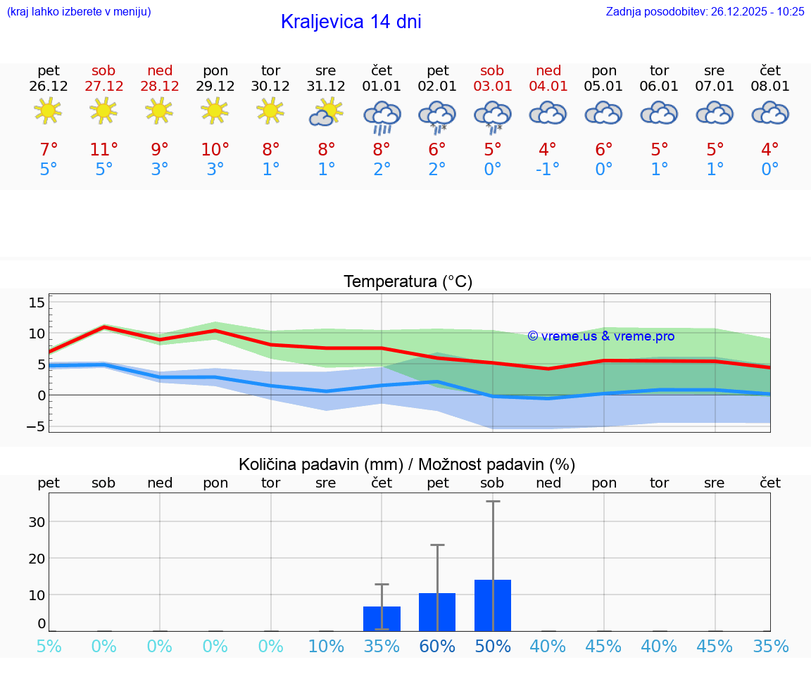 VREME 25 DNI Kraljevica