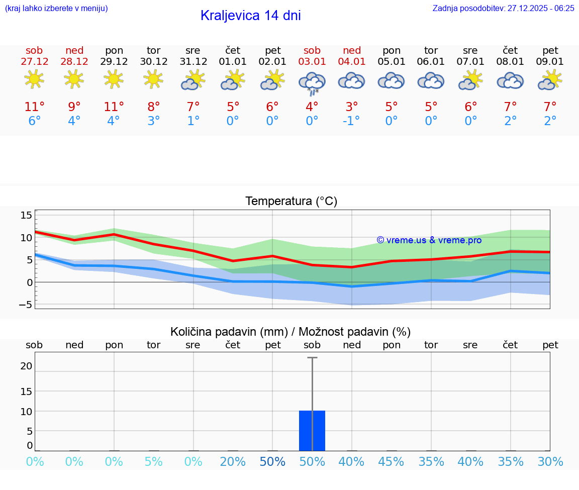 VREME 15 DNI Kraljevica