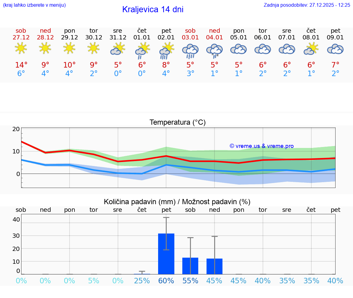 VREME 25 DNI Kraljevica