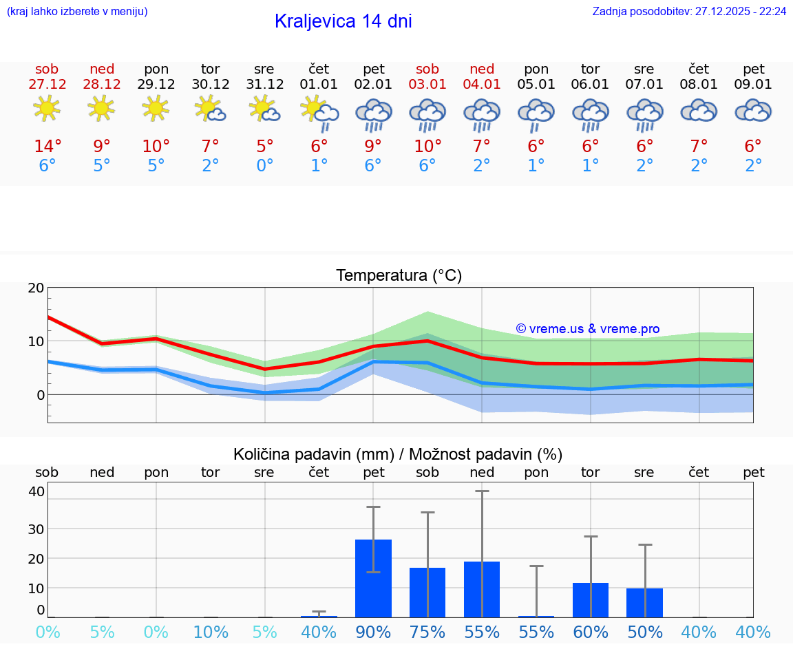 VREME 25 DNI Kraljevica