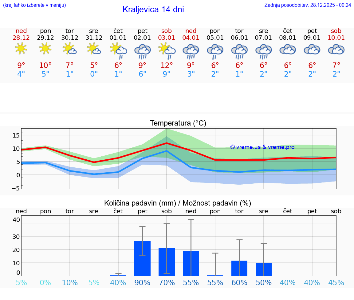 VREME 25 DNI Kraljevica
