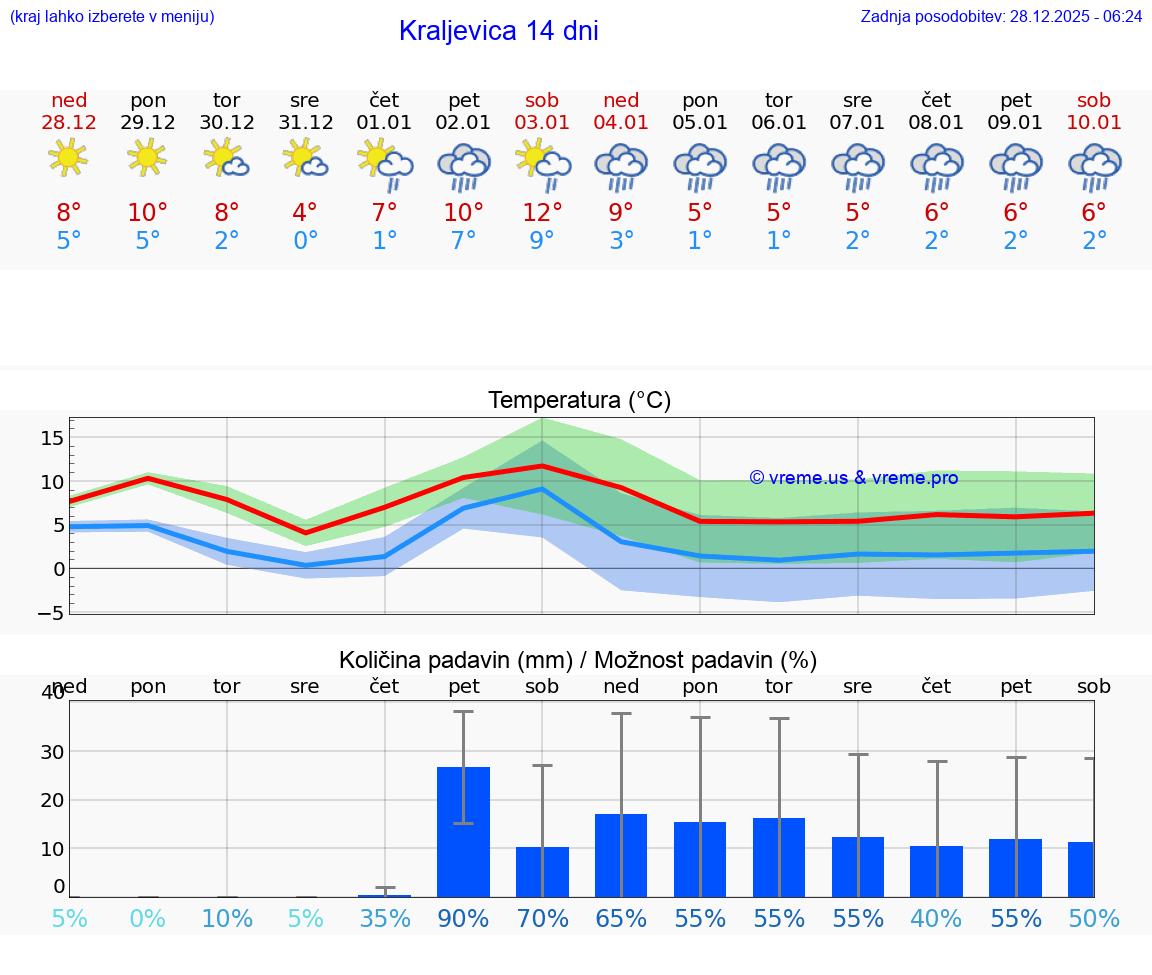 VREME 25 DNI Kraljevica