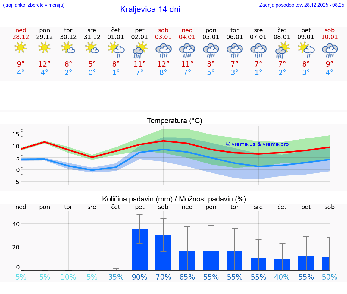 VREME 15 DNI Kraljevica