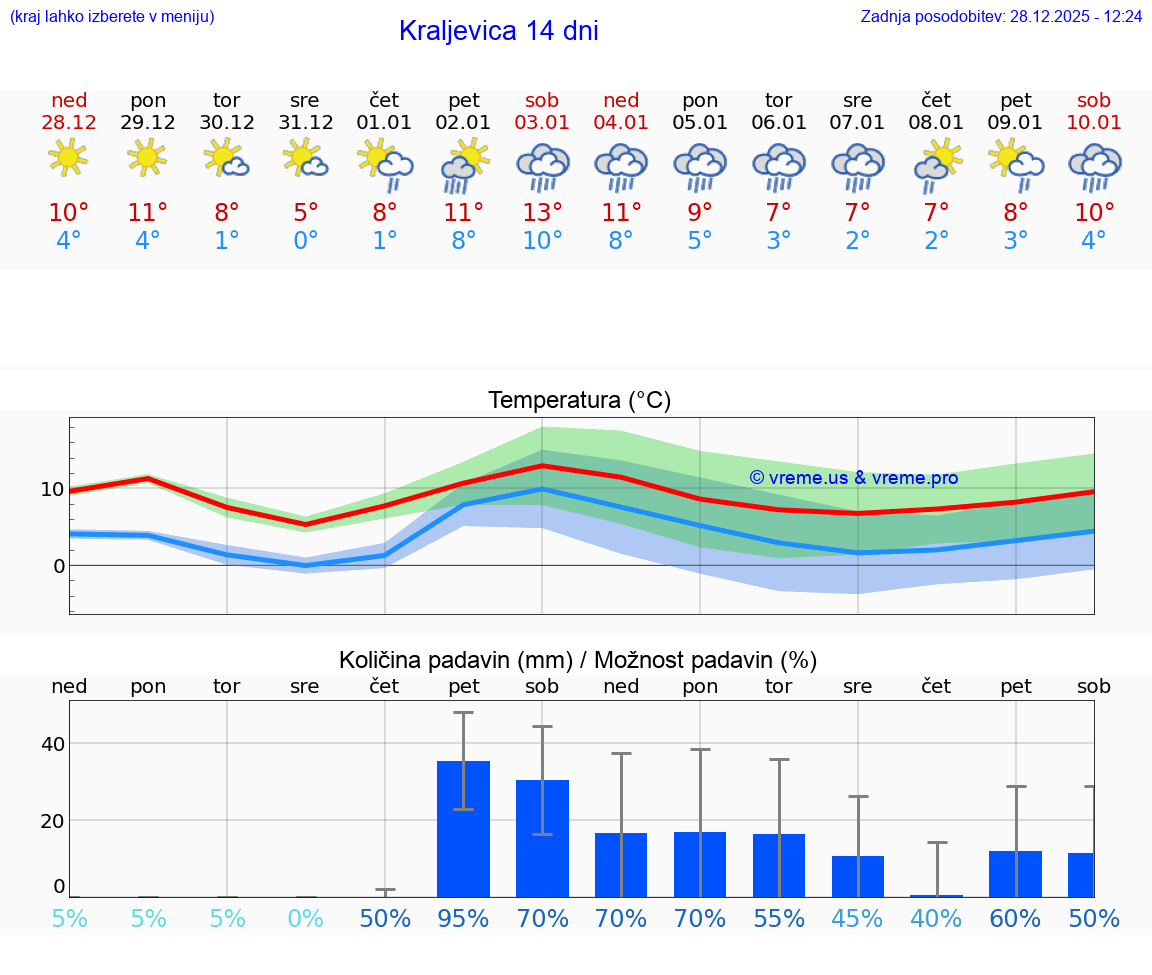 VREME 15 DNI Kraljevica