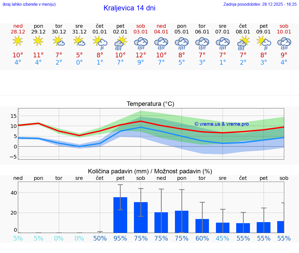 VREME 15 DNI Kraljevica
