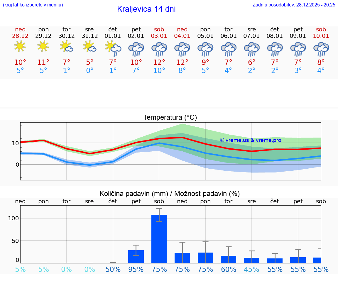 VREME 25 DNI Kraljevica