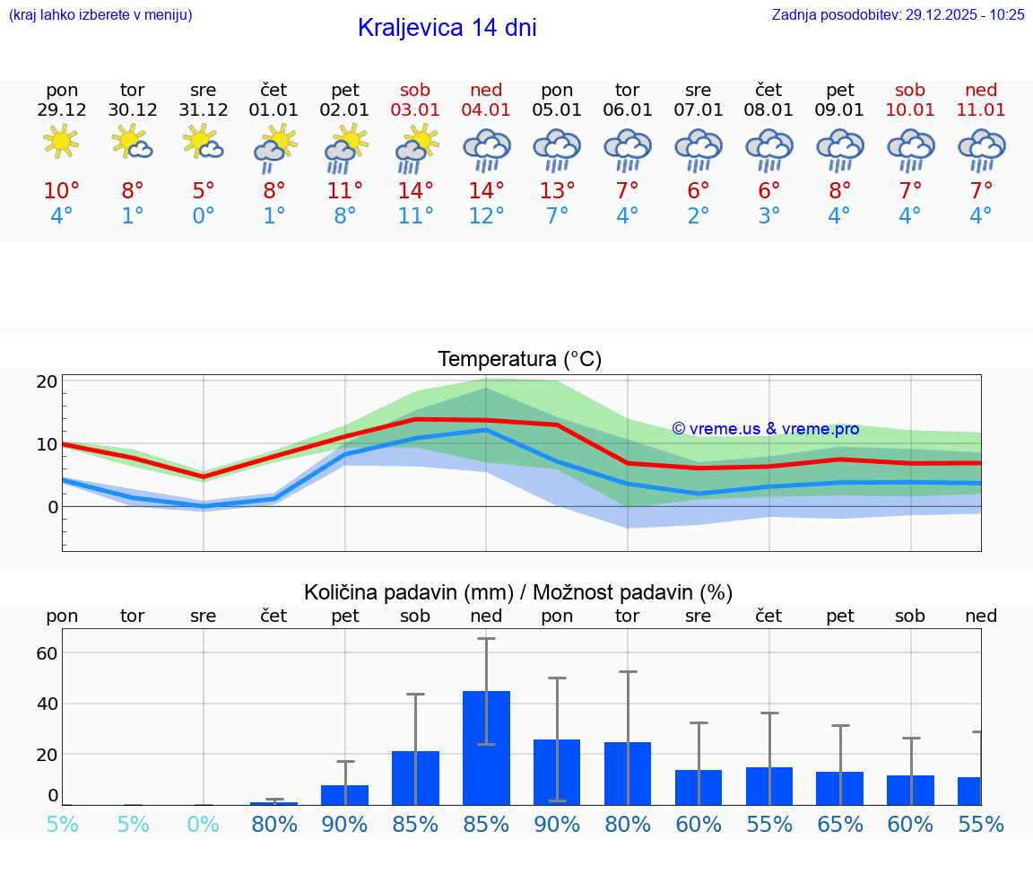 VREME 15 DNI Kraljevica