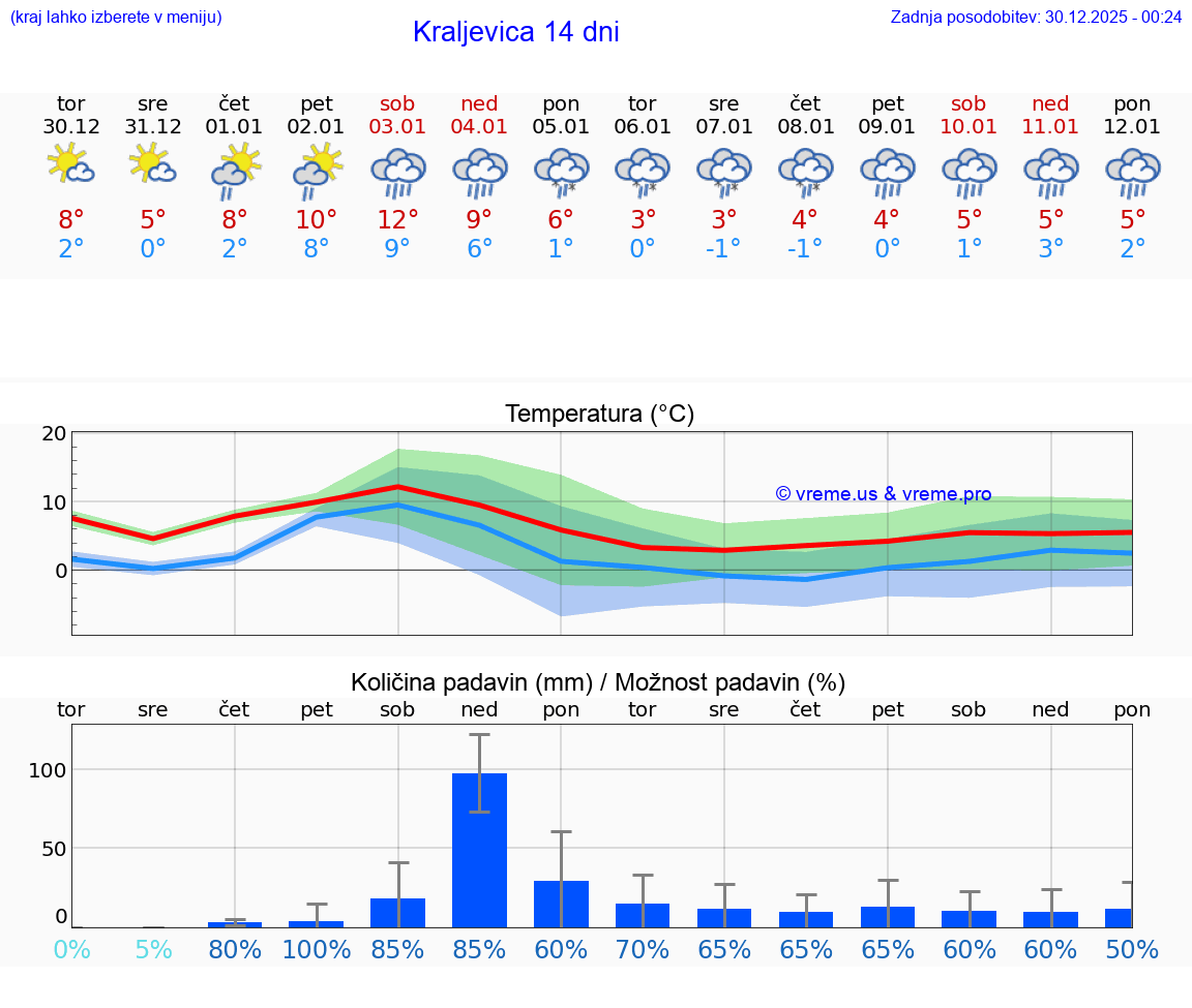 VREME 25 DNI Kraljevica
