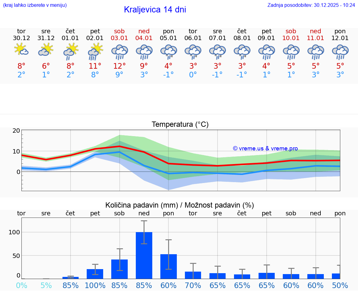 VREME 15 DNI Kraljevica