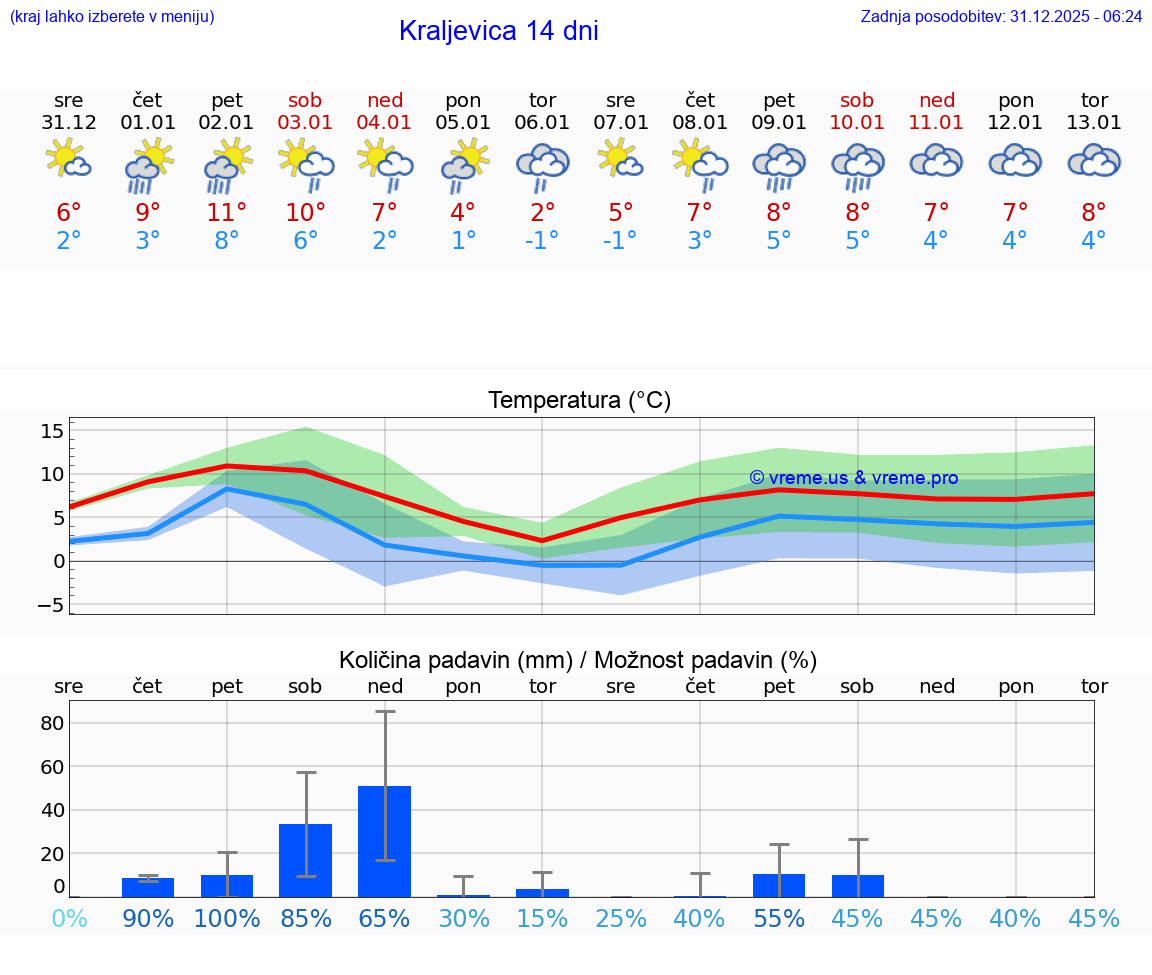 VREME 25 DNI Kraljevica